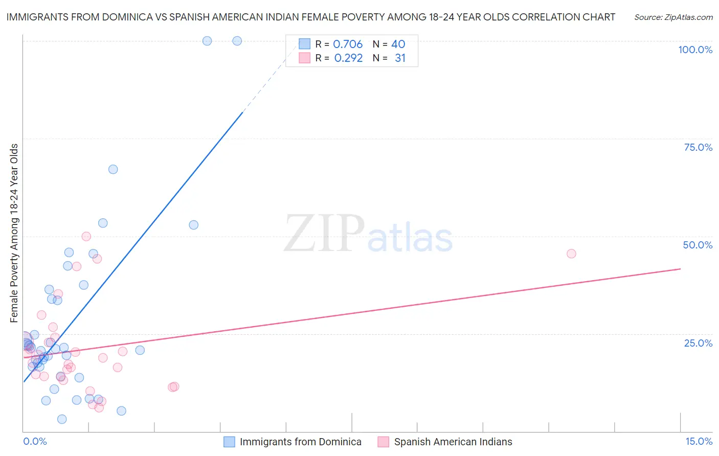 Immigrants from Dominica vs Spanish American Indian Female Poverty Among 18-24 Year Olds