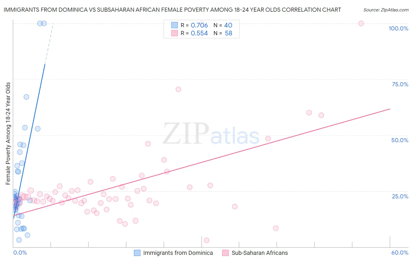 Immigrants from Dominica vs Subsaharan African Female Poverty Among 18-24 Year Olds