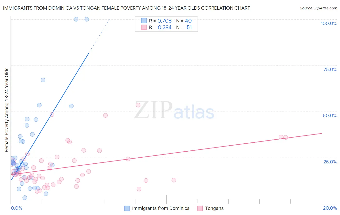 Immigrants from Dominica vs Tongan Female Poverty Among 18-24 Year Olds