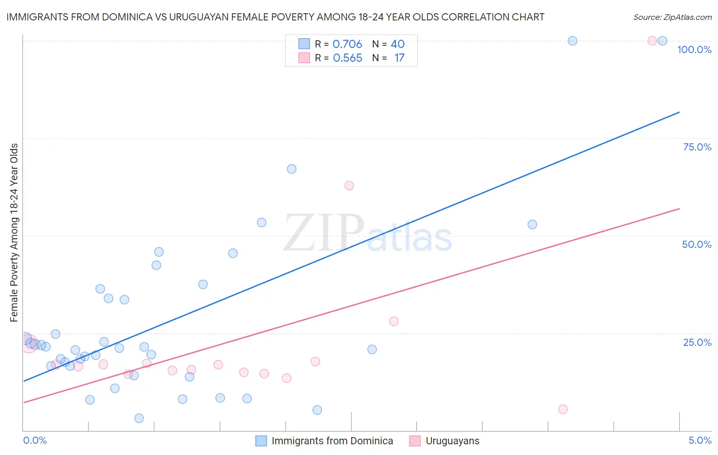 Immigrants from Dominica vs Uruguayan Female Poverty Among 18-24 Year Olds