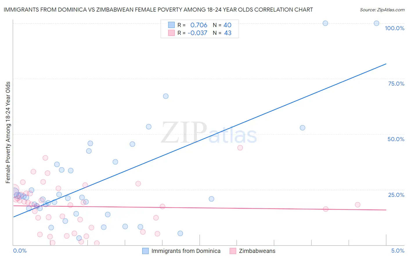 Immigrants from Dominica vs Zimbabwean Female Poverty Among 18-24 Year Olds