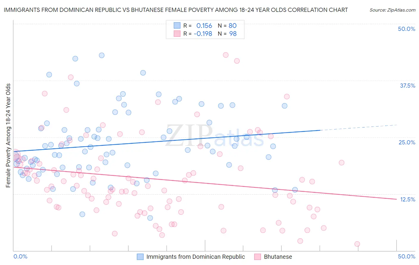 Immigrants from Dominican Republic vs Bhutanese Female Poverty Among 18-24 Year Olds