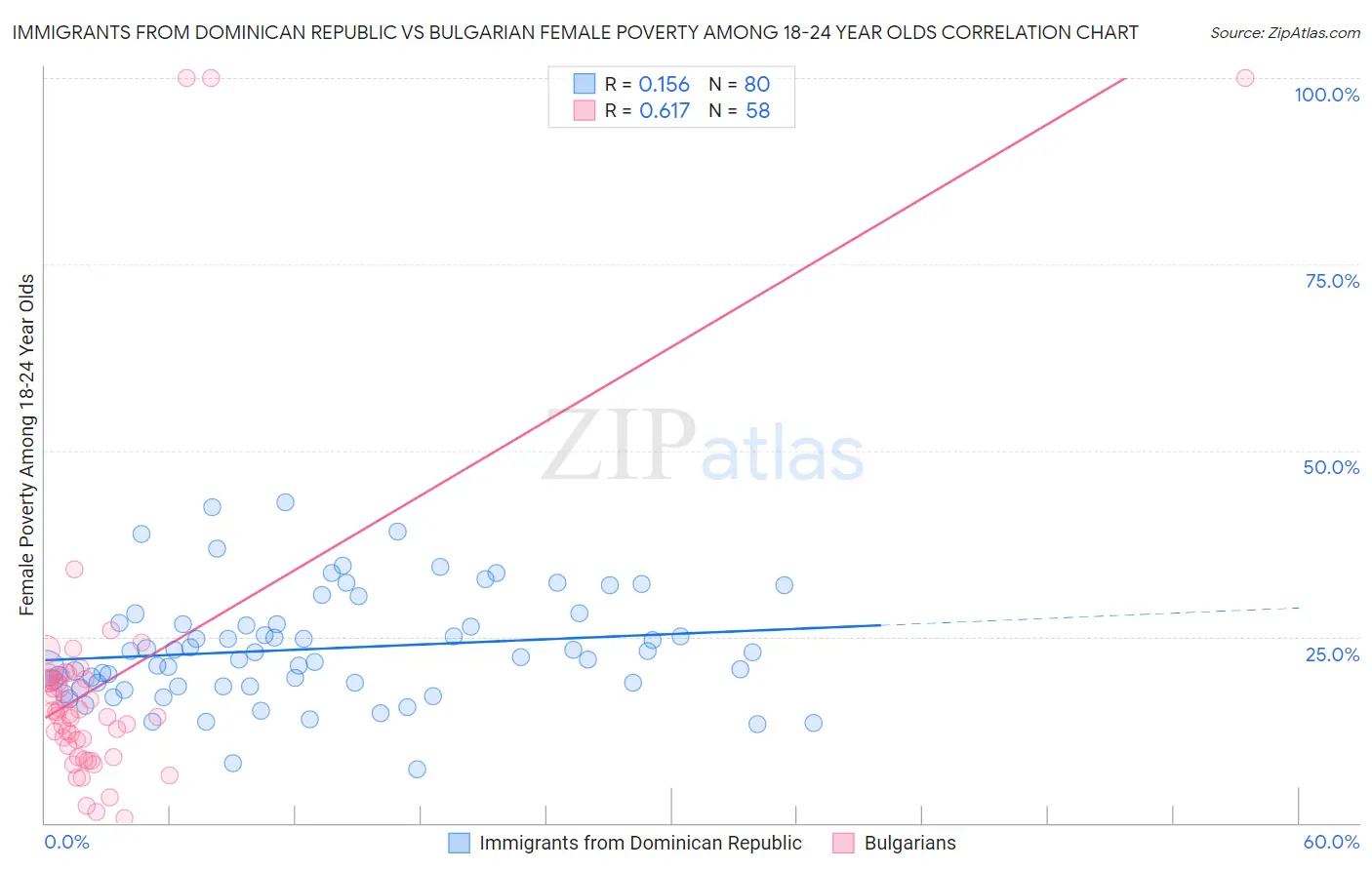 Immigrants from Dominican Republic vs Bulgarian Female Poverty Among 18-24 Year Olds