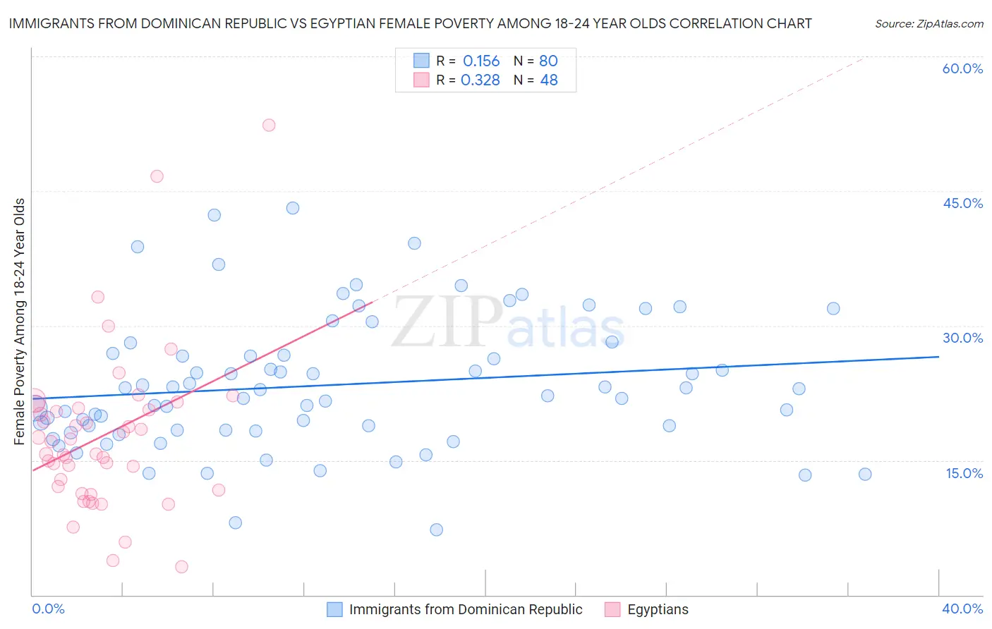 Immigrants from Dominican Republic vs Egyptian Female Poverty Among 18-24 Year Olds