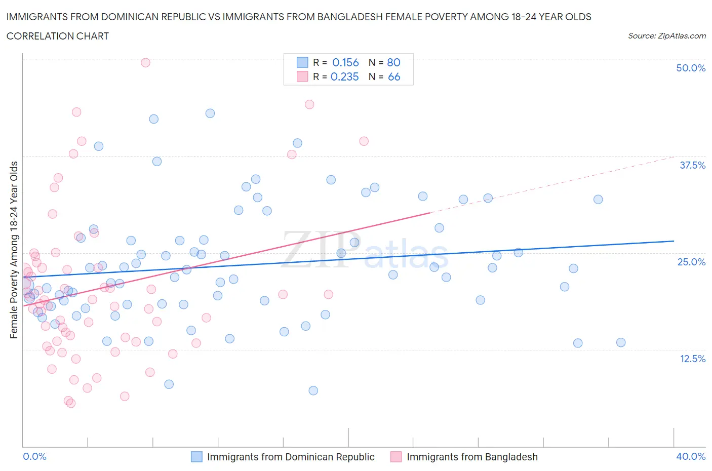 Immigrants from Dominican Republic vs Immigrants from Bangladesh Female Poverty Among 18-24 Year Olds