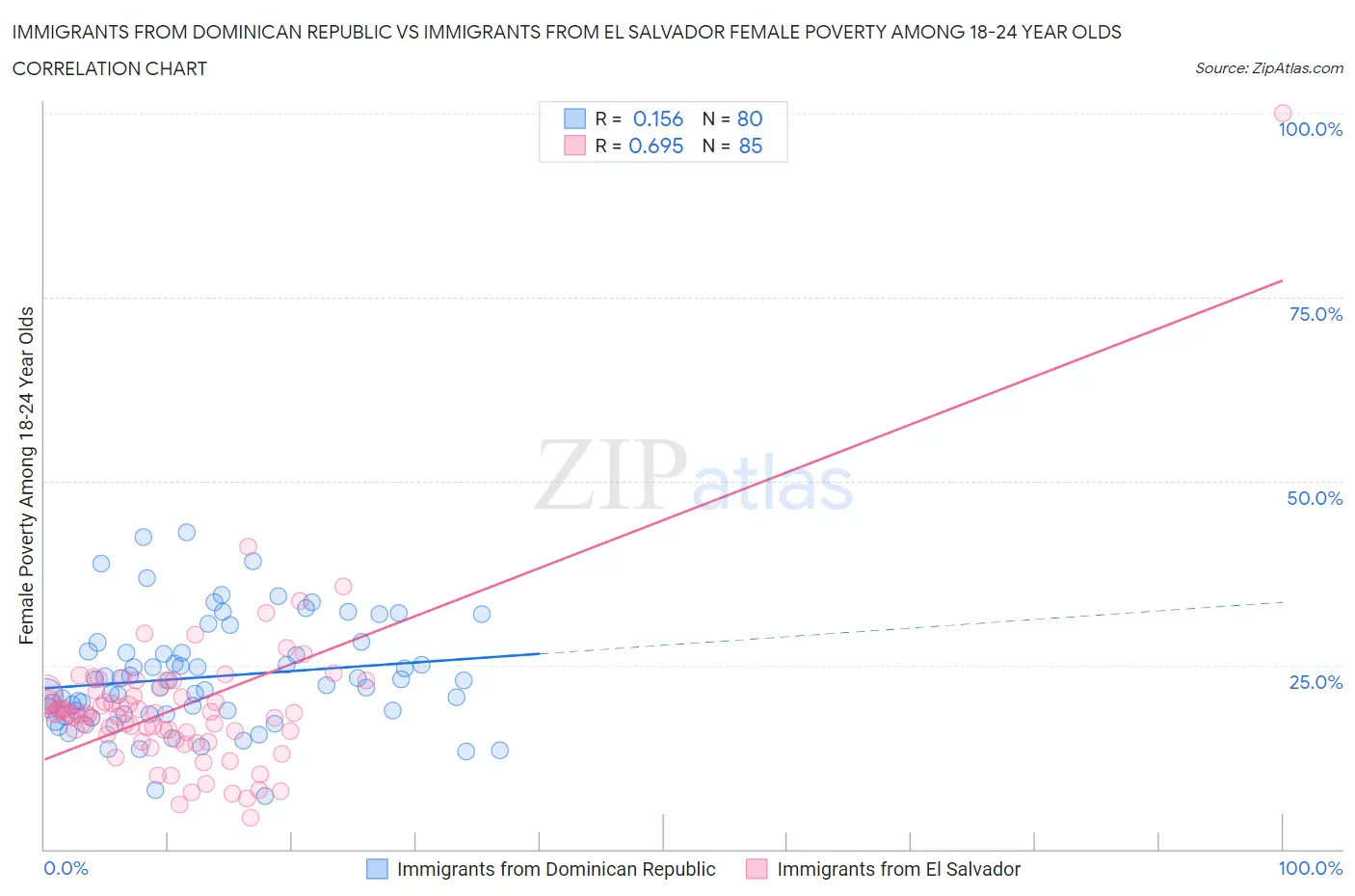 Immigrants from Dominican Republic vs Immigrants from El Salvador Female Poverty Among 18-24 Year Olds