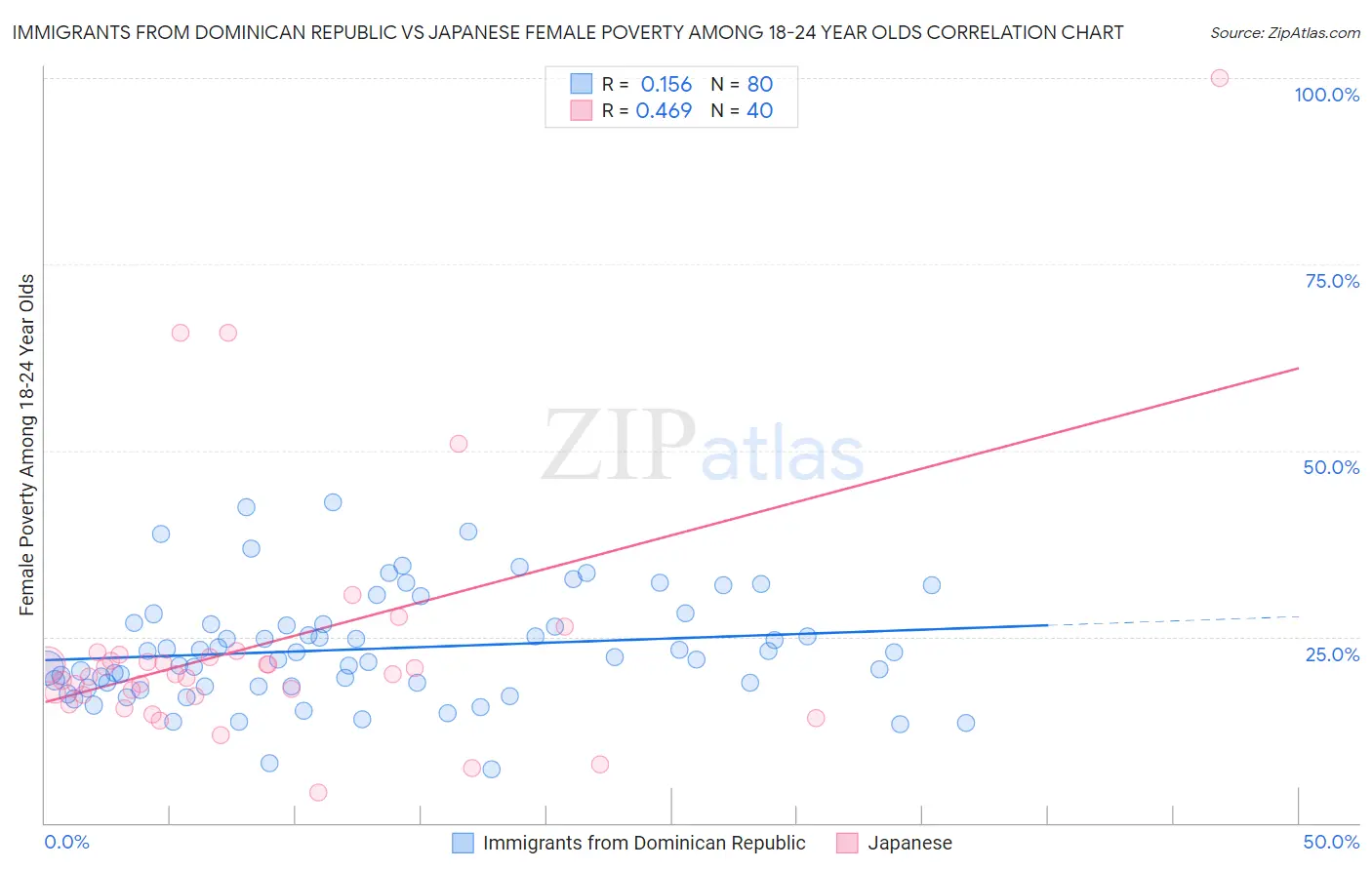 Immigrants from Dominican Republic vs Japanese Female Poverty Among 18-24 Year Olds