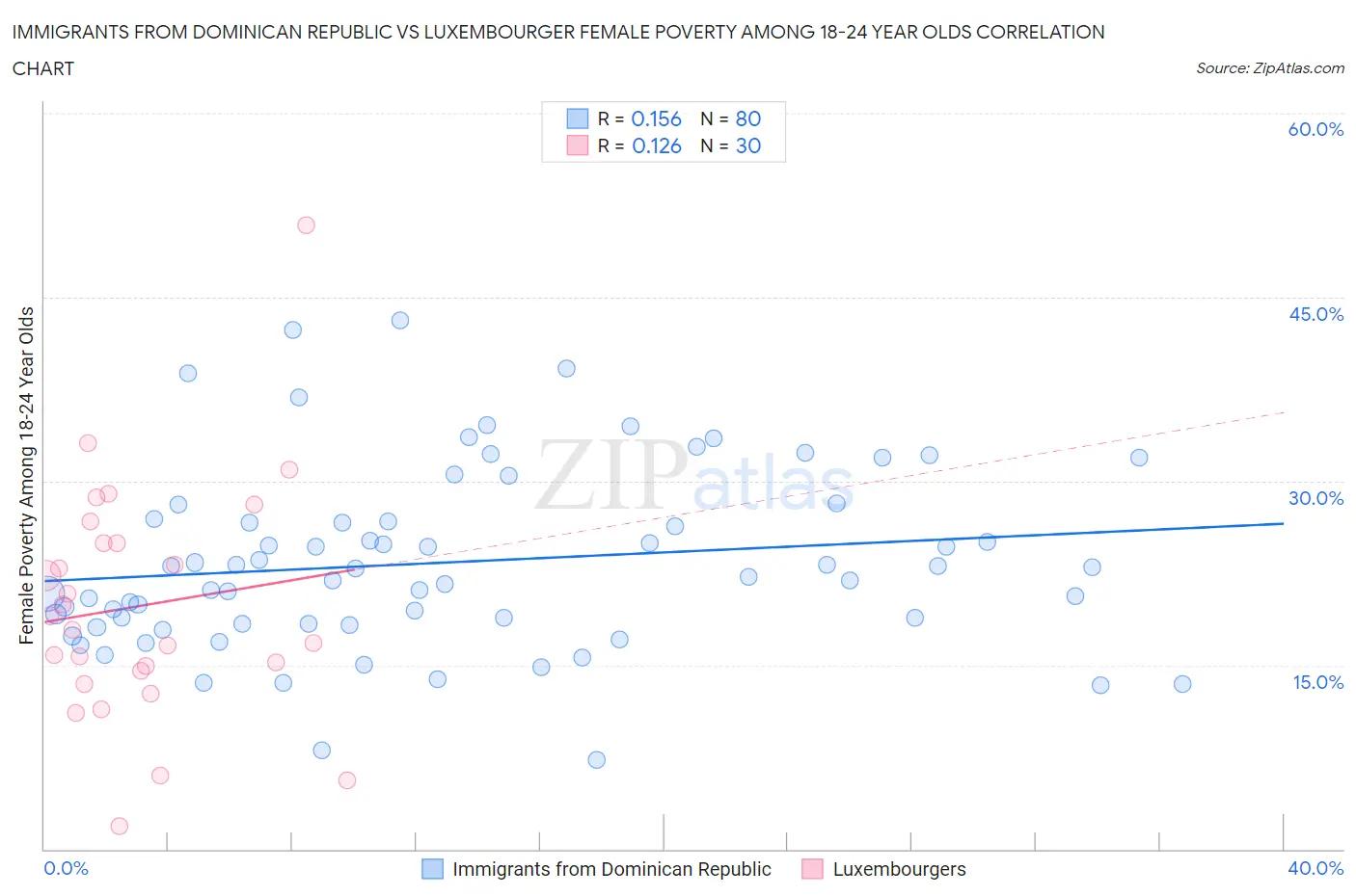 Immigrants from Dominican Republic vs Luxembourger Female Poverty Among 18-24 Year Olds
