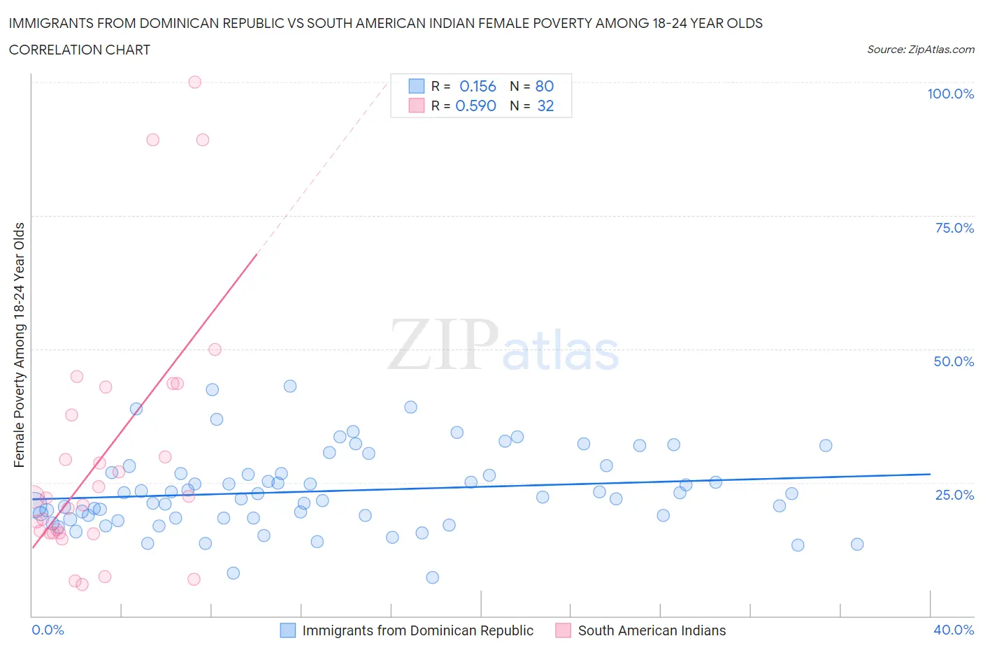 Immigrants from Dominican Republic vs South American Indian Female Poverty Among 18-24 Year Olds
