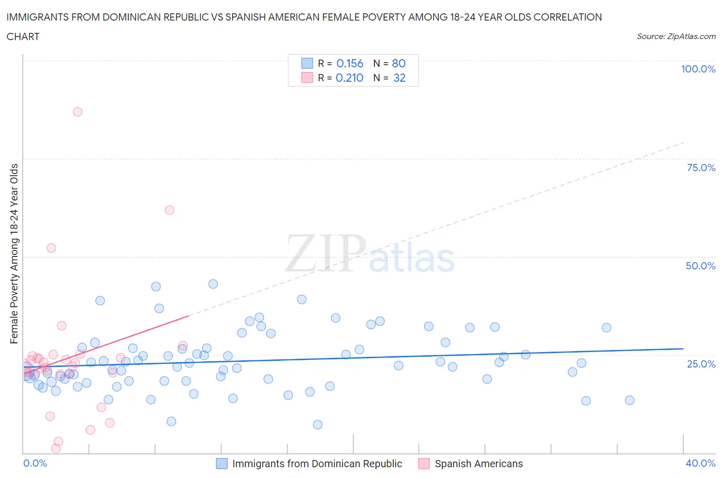 Immigrants from Dominican Republic vs Spanish American Female Poverty Among 18-24 Year Olds