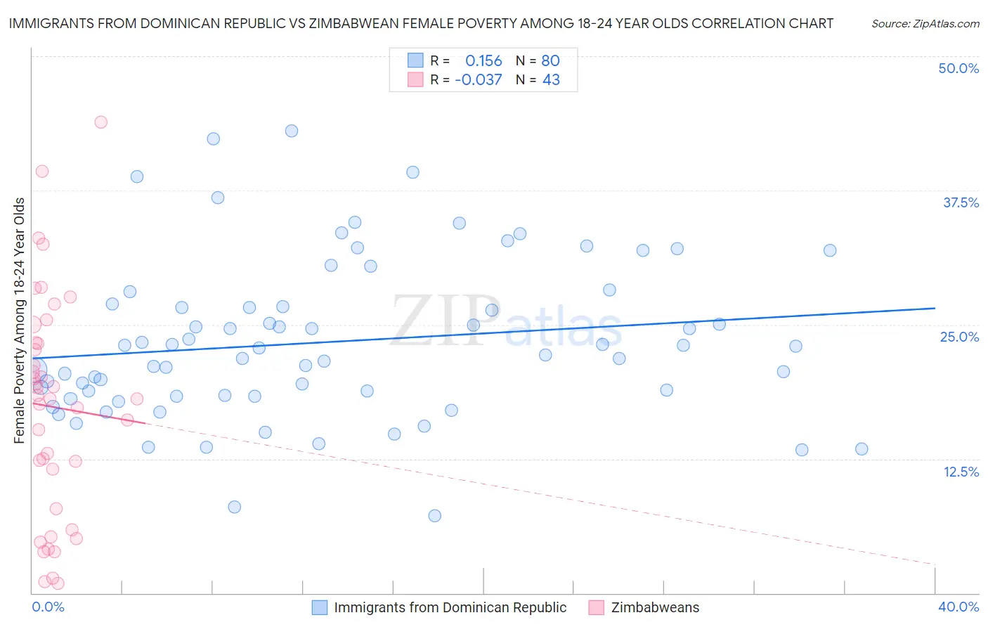 Immigrants from Dominican Republic vs Zimbabwean Female Poverty Among 18-24 Year Olds