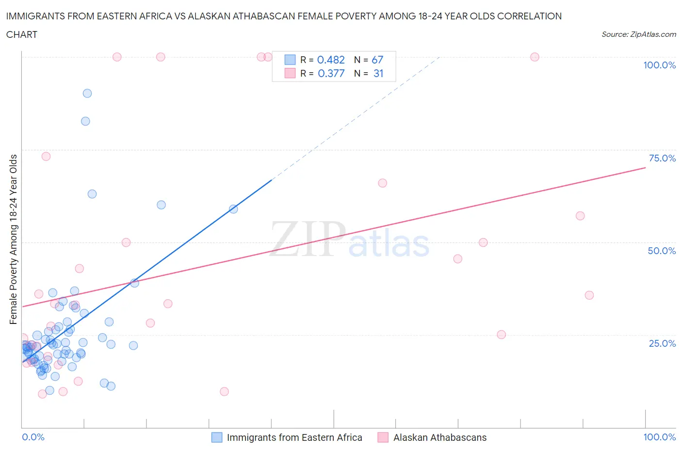 Immigrants from Eastern Africa vs Alaskan Athabascan Female Poverty Among 18-24 Year Olds