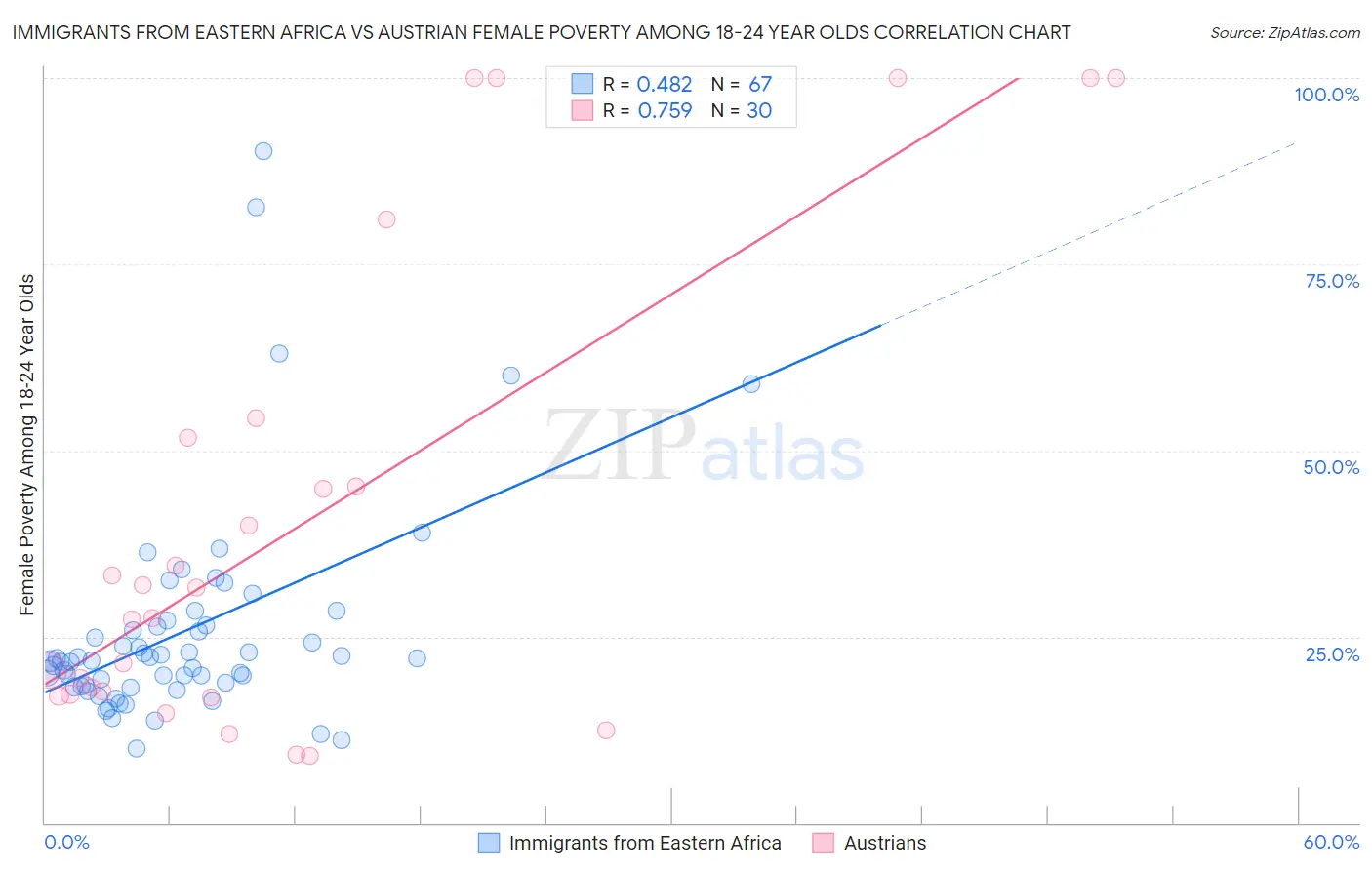 Immigrants from Eastern Africa vs Austrian Female Poverty Among 18-24 Year Olds