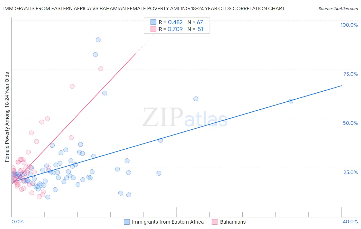 Immigrants from Eastern Africa vs Bahamian Female Poverty Among 18-24 Year Olds