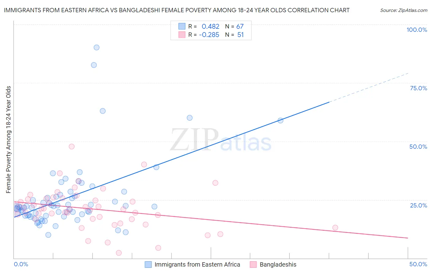 Immigrants from Eastern Africa vs Bangladeshi Female Poverty Among 18-24 Year Olds