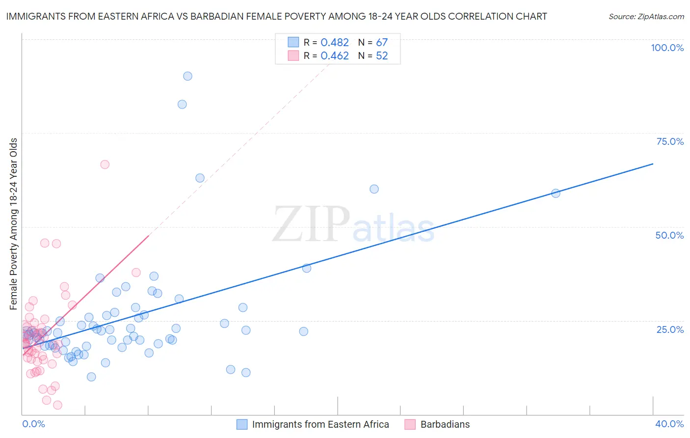 Immigrants from Eastern Africa vs Barbadian Female Poverty Among 18-24 Year Olds