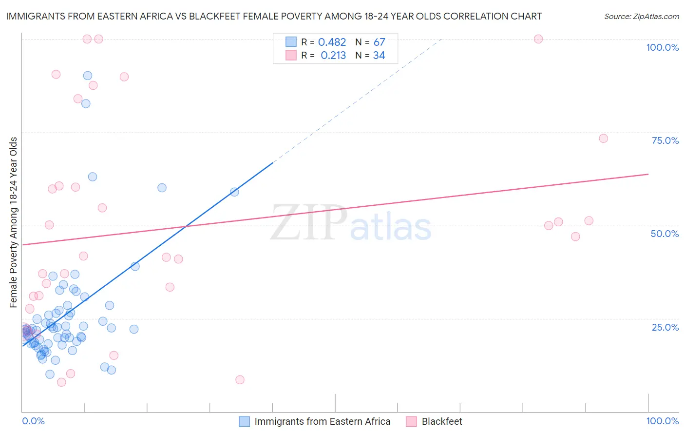 Immigrants from Eastern Africa vs Blackfeet Female Poverty Among 18-24 Year Olds