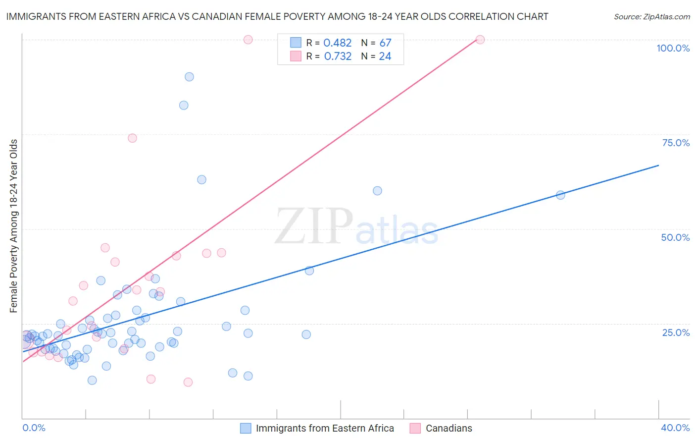 Immigrants from Eastern Africa vs Canadian Female Poverty Among 18-24 Year Olds