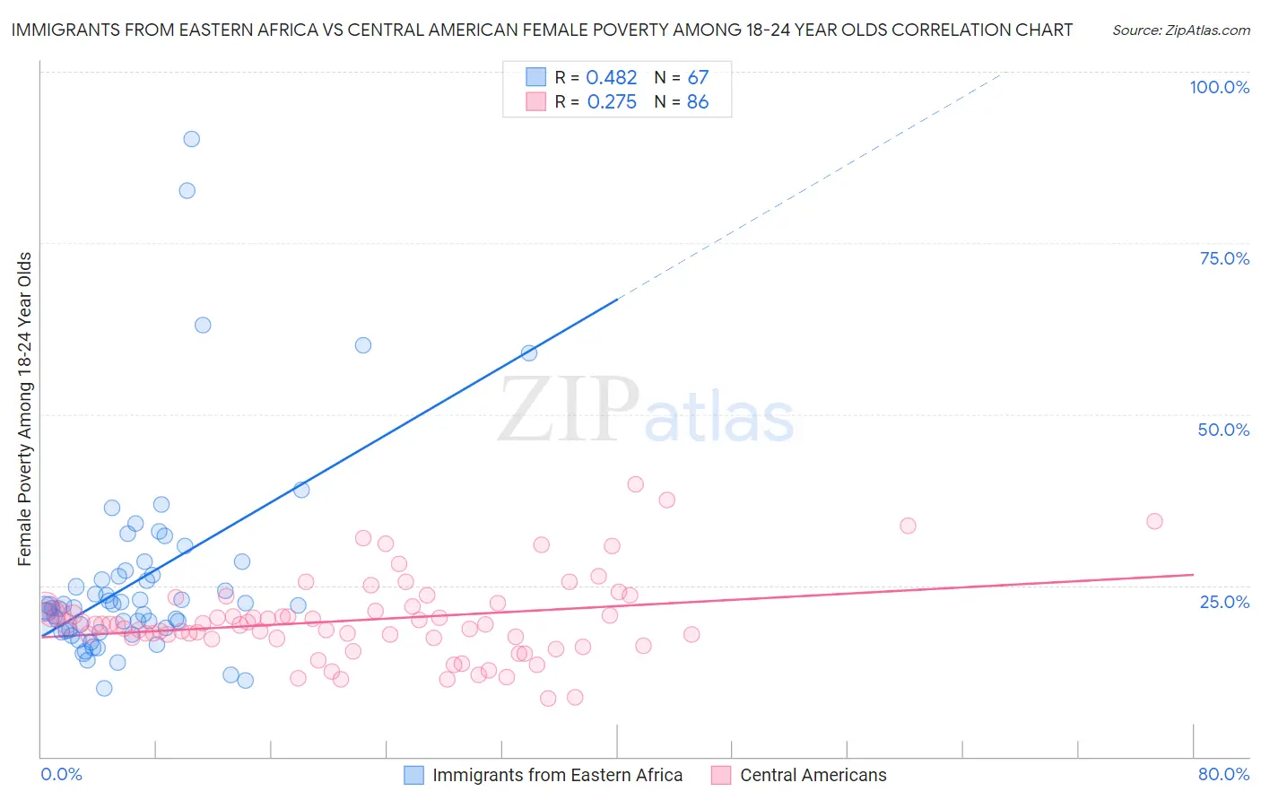 Immigrants from Eastern Africa vs Central American Female Poverty Among 18-24 Year Olds