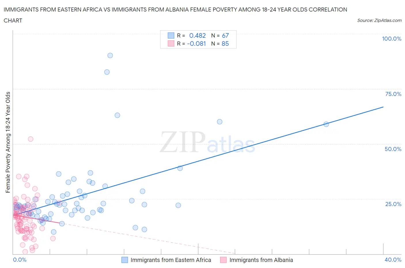 Immigrants from Eastern Africa vs Immigrants from Albania Female Poverty Among 18-24 Year Olds