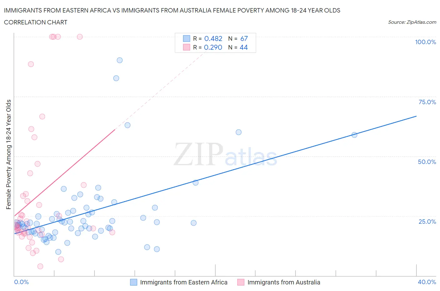 Immigrants from Eastern Africa vs Immigrants from Australia Female Poverty Among 18-24 Year Olds