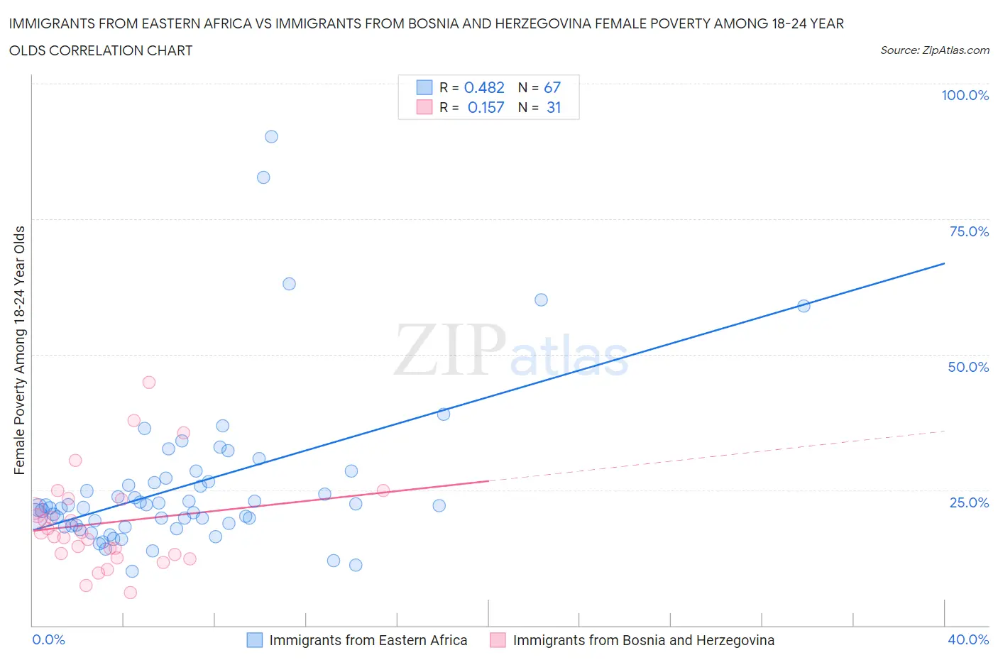 Immigrants from Eastern Africa vs Immigrants from Bosnia and Herzegovina Female Poverty Among 18-24 Year Olds
