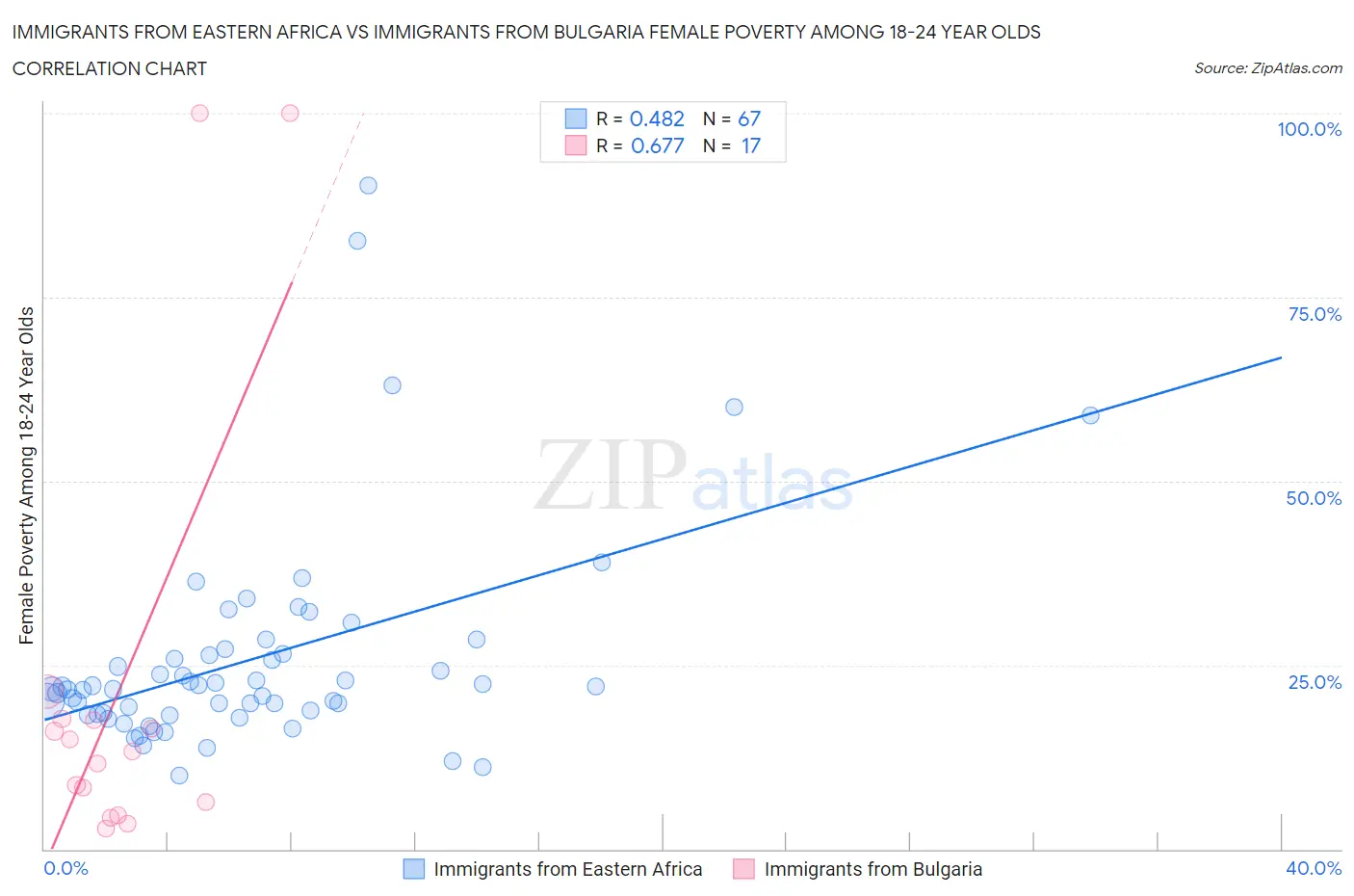 Immigrants from Eastern Africa vs Immigrants from Bulgaria Female Poverty Among 18-24 Year Olds