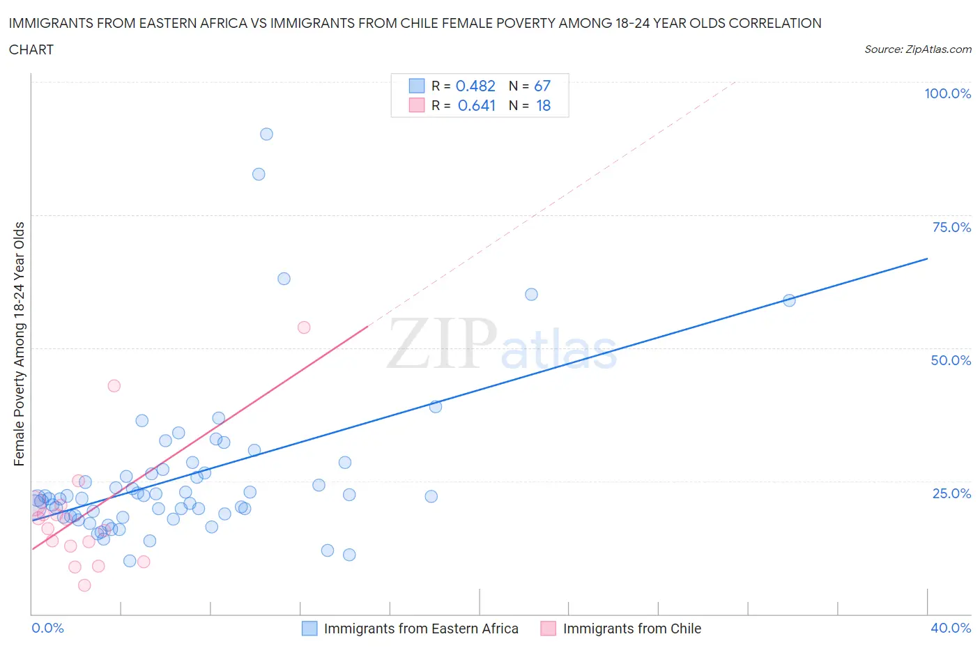 Immigrants from Eastern Africa vs Immigrants from Chile Female Poverty Among 18-24 Year Olds