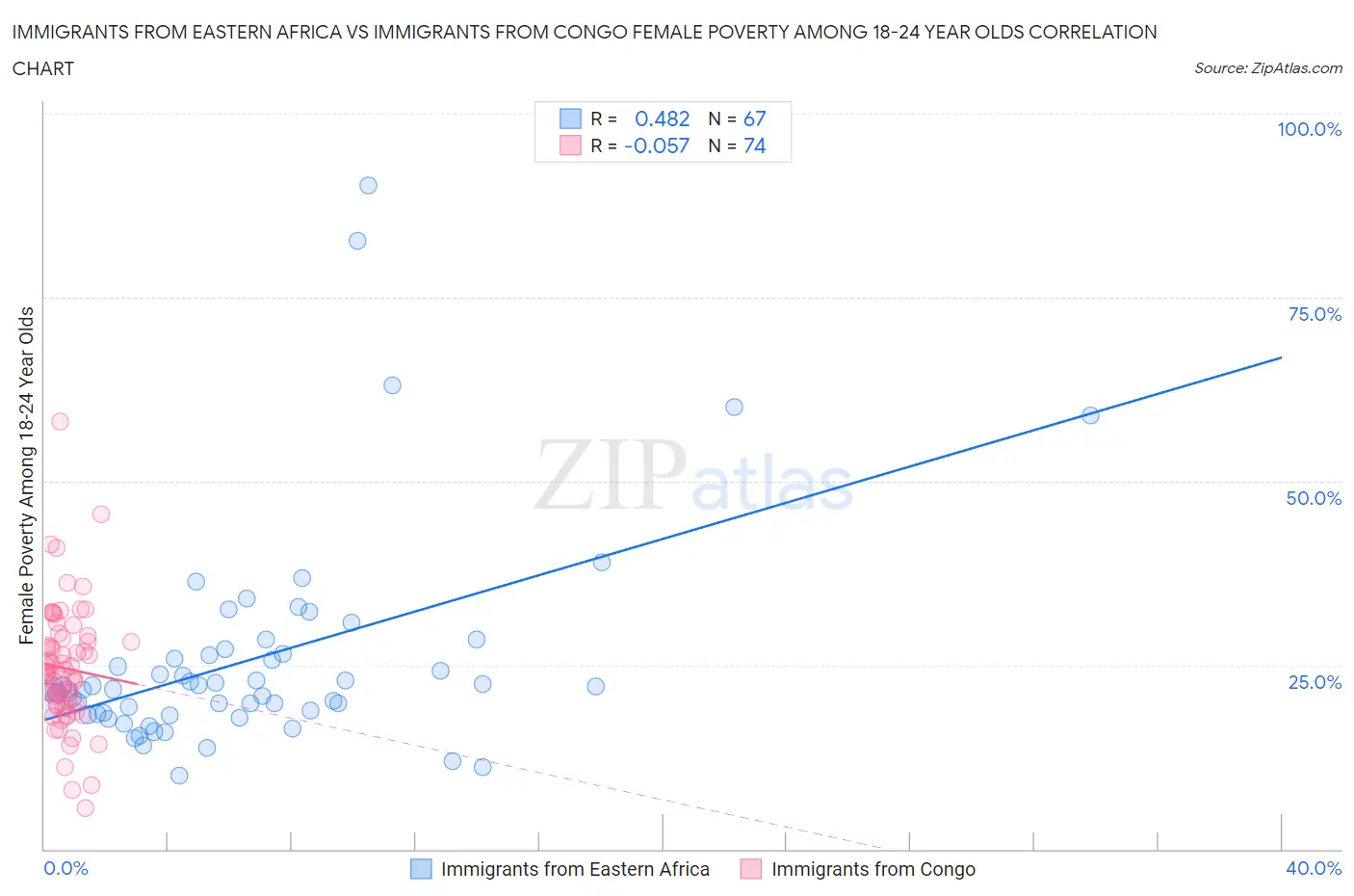 Immigrants from Eastern Africa vs Immigrants from Congo Female Poverty Among 18-24 Year Olds