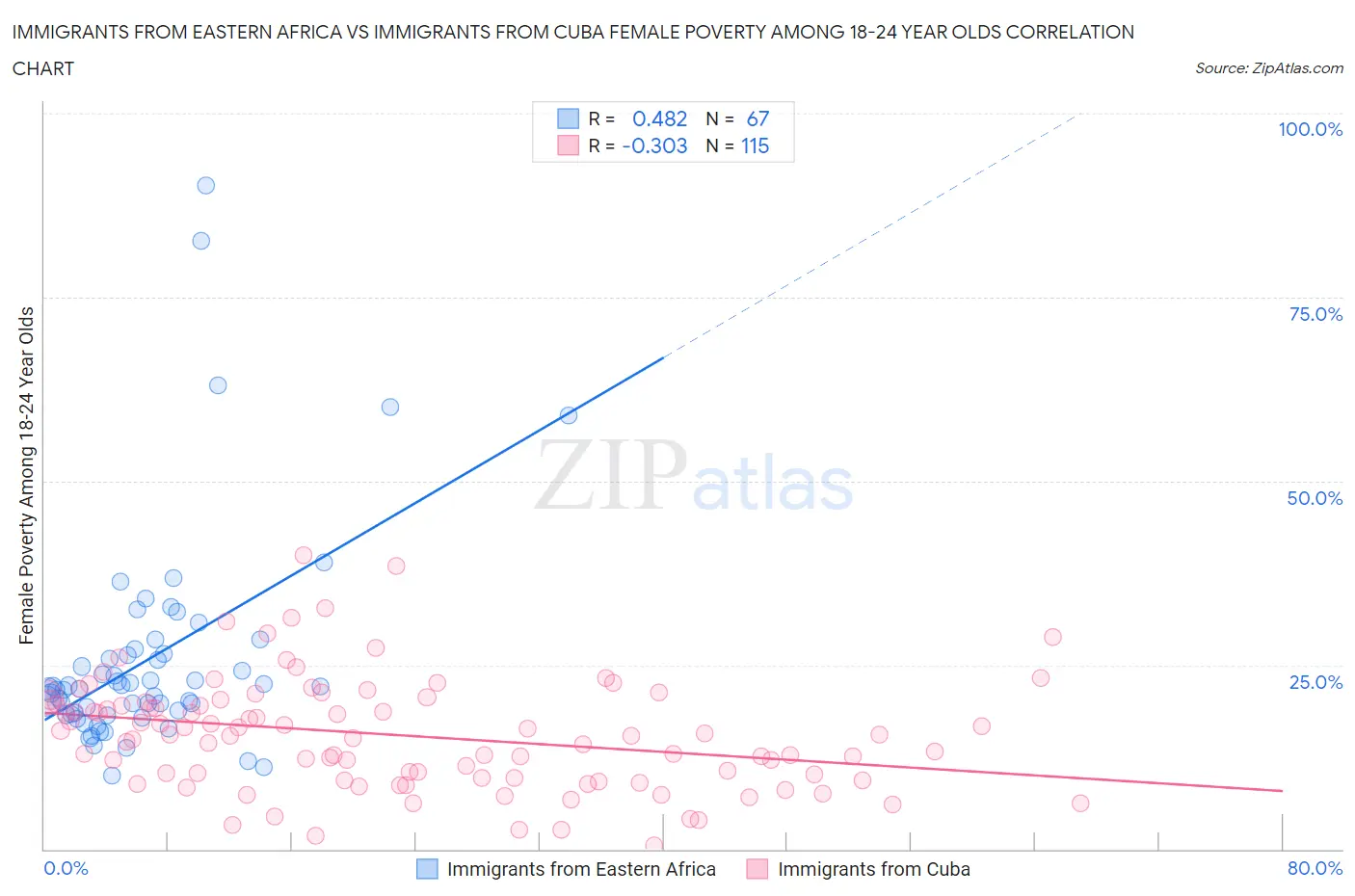 Immigrants from Eastern Africa vs Immigrants from Cuba Female Poverty Among 18-24 Year Olds