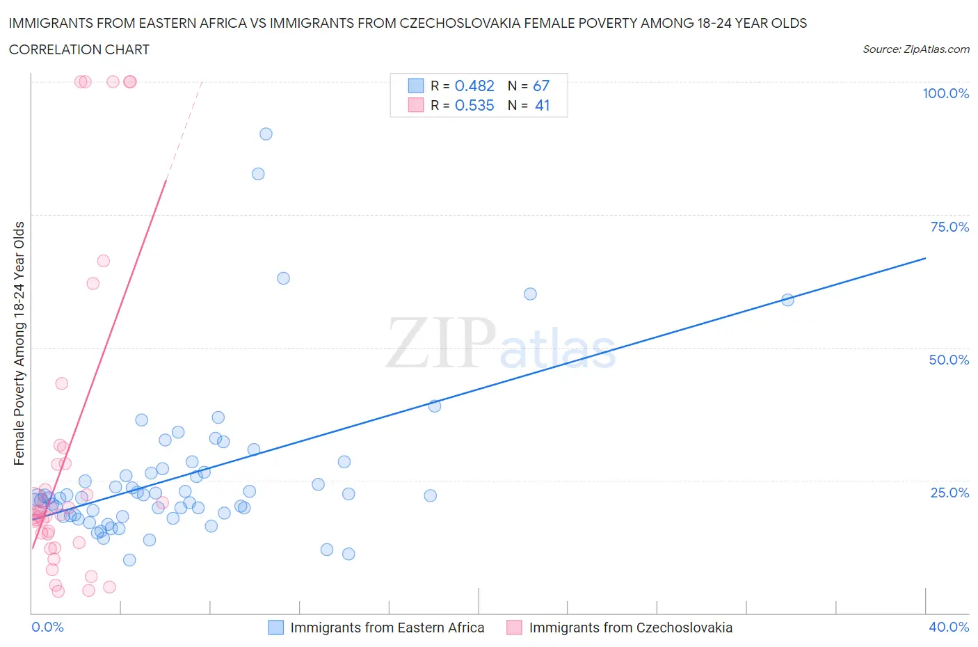 Immigrants from Eastern Africa vs Immigrants from Czechoslovakia Female Poverty Among 18-24 Year Olds