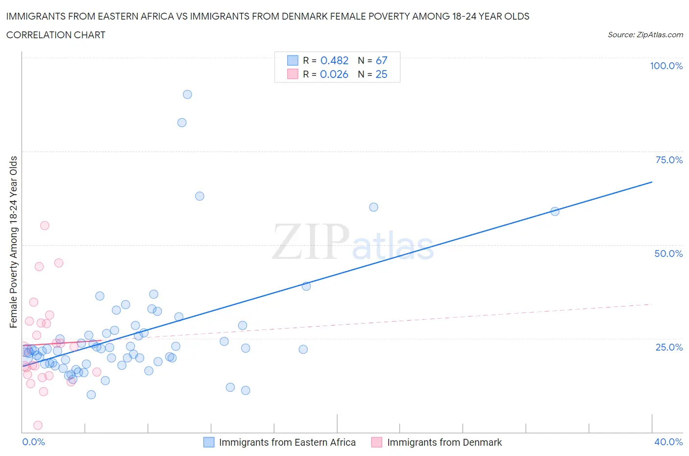 Immigrants from Eastern Africa vs Immigrants from Denmark Female Poverty Among 18-24 Year Olds