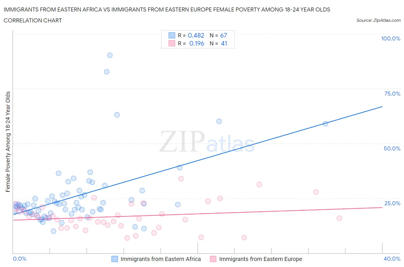 Immigrants from Eastern Africa vs Immigrants from Eastern Europe Female Poverty Among 18-24 Year Olds