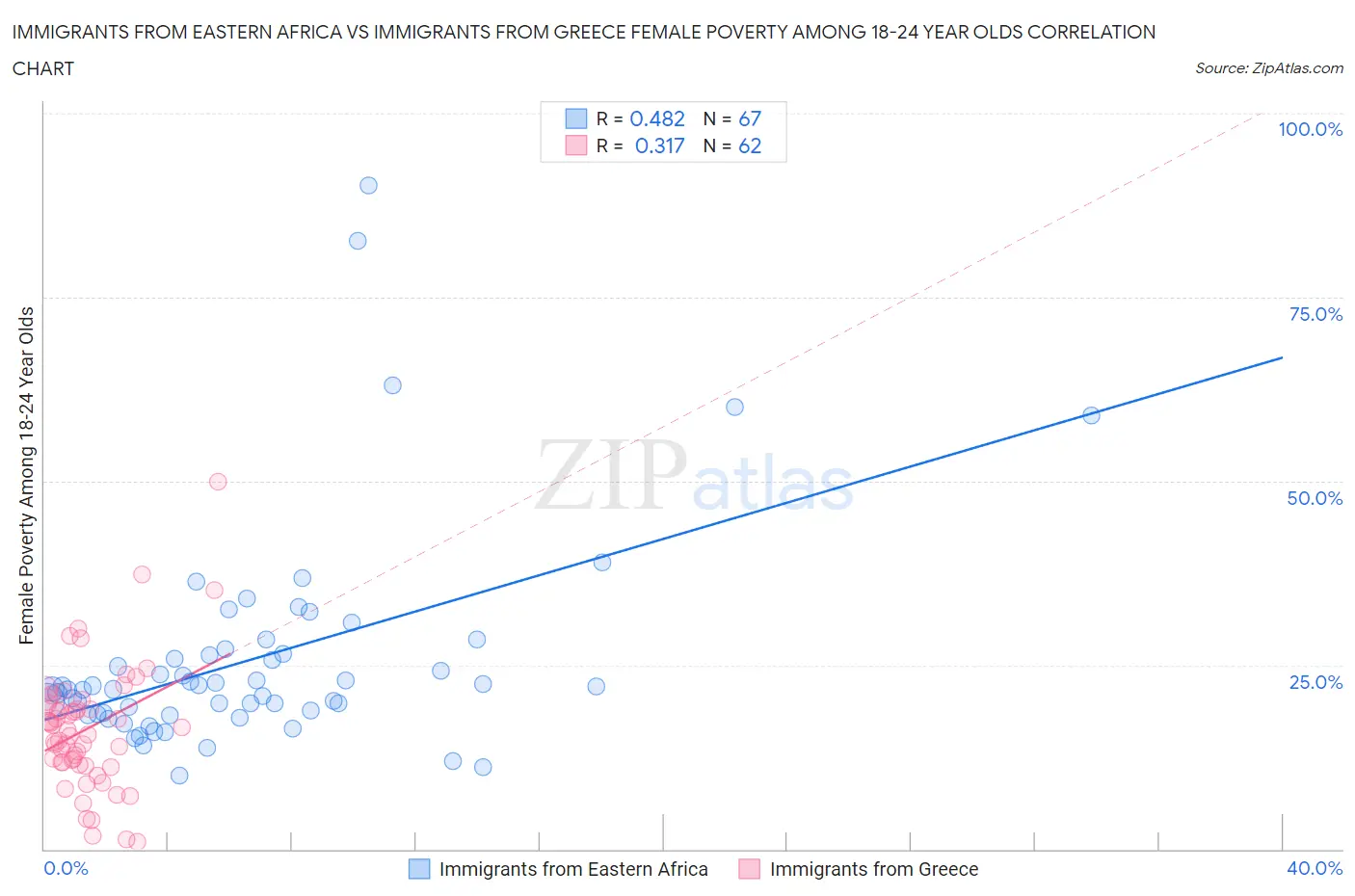 Immigrants from Eastern Africa vs Immigrants from Greece Female Poverty Among 18-24 Year Olds