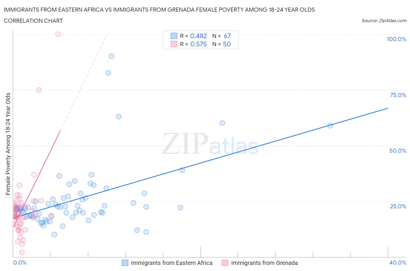 Immigrants from Eastern Africa vs Immigrants from Grenada Female Poverty Among 18-24 Year Olds