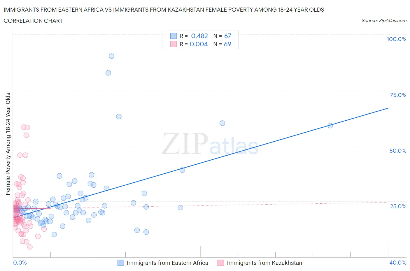 Immigrants from Eastern Africa vs Immigrants from Kazakhstan Female Poverty Among 18-24 Year Olds