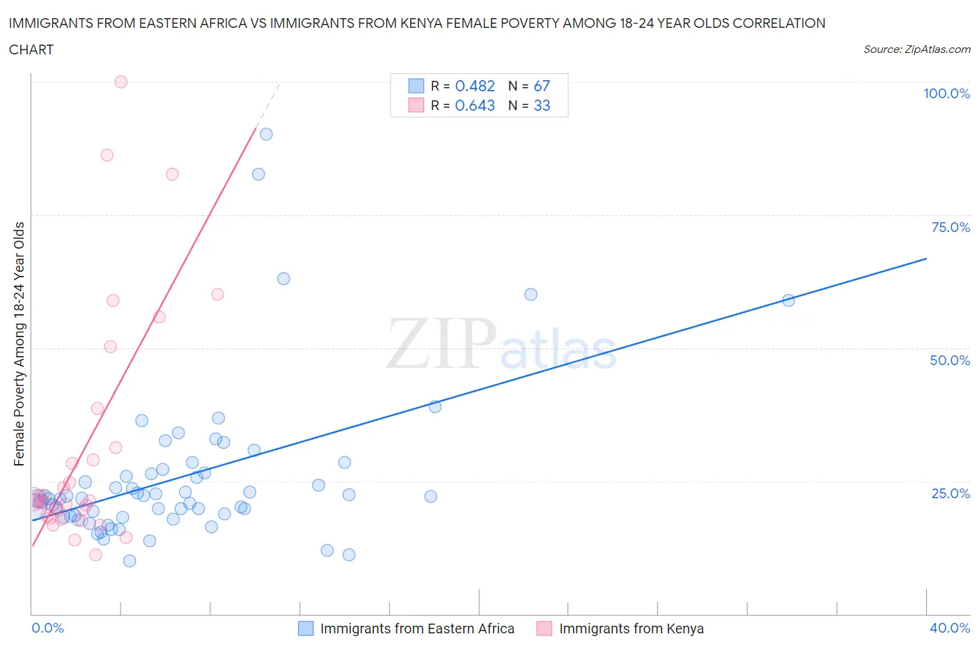 Immigrants from Eastern Africa vs Immigrants from Kenya Female Poverty Among 18-24 Year Olds