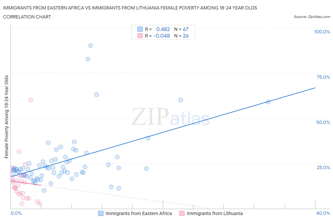 Immigrants from Eastern Africa vs Immigrants from Lithuania Female Poverty Among 18-24 Year Olds