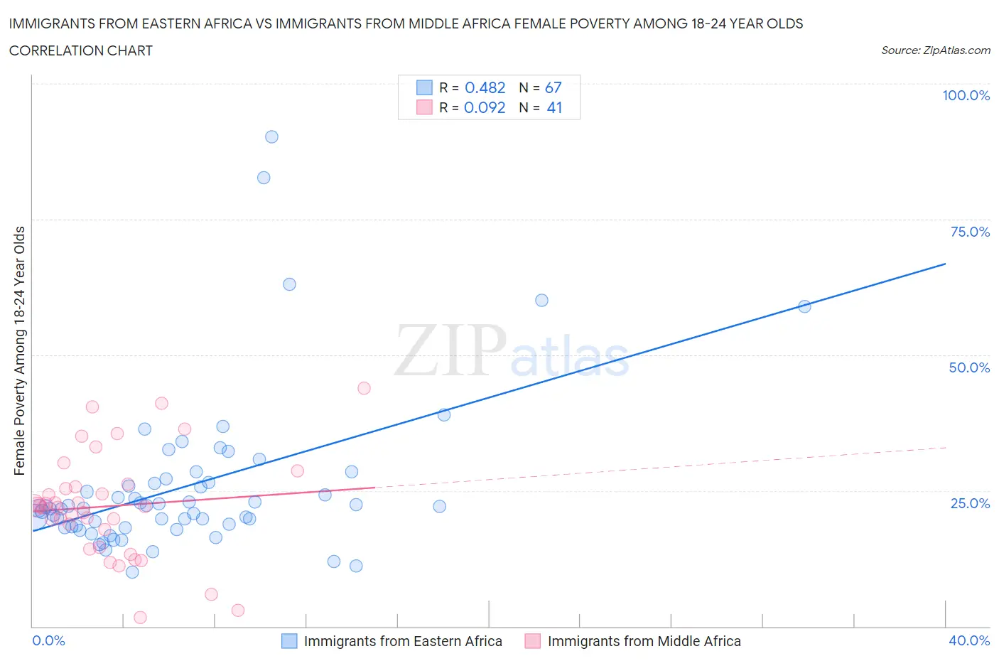 Immigrants from Eastern Africa vs Immigrants from Middle Africa Female Poverty Among 18-24 Year Olds