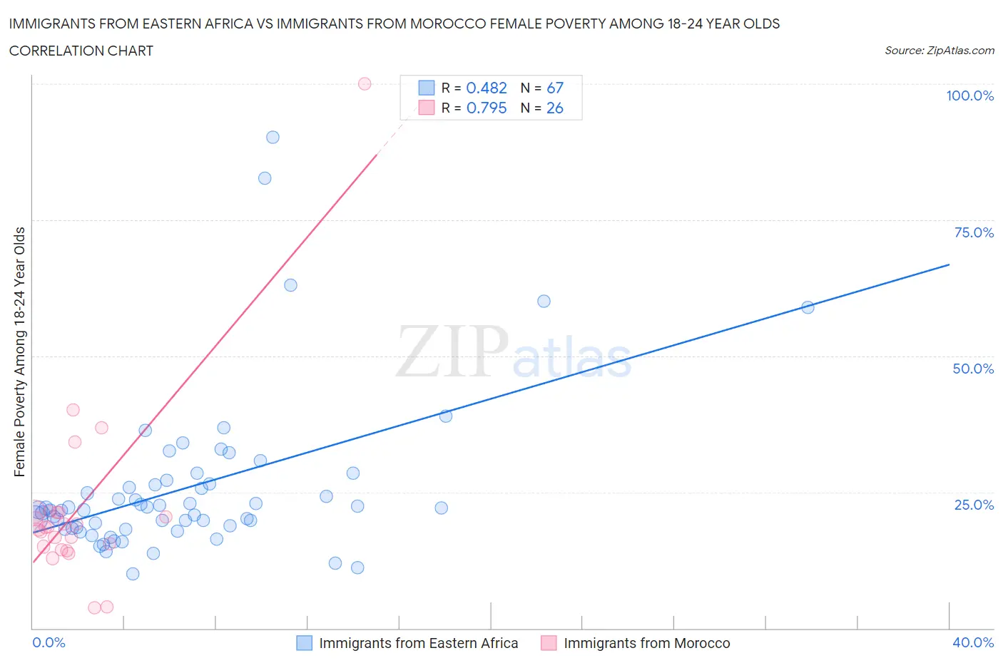 Immigrants from Eastern Africa vs Immigrants from Morocco Female Poverty Among 18-24 Year Olds