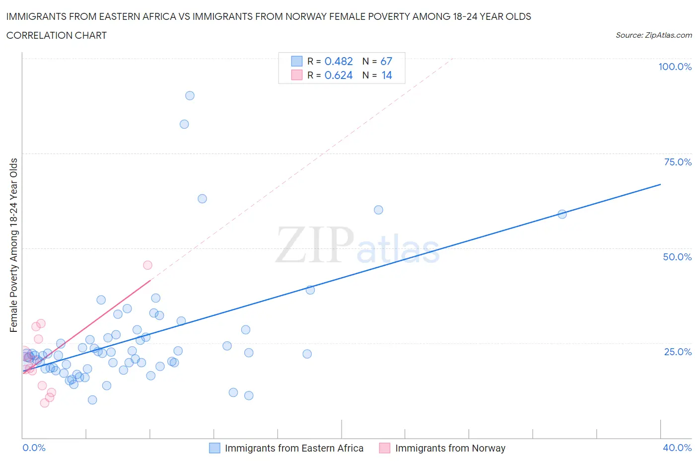 Immigrants from Eastern Africa vs Immigrants from Norway Female Poverty Among 18-24 Year Olds