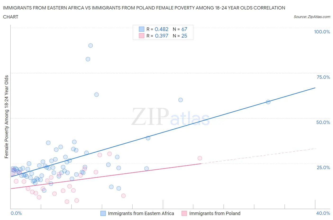 Immigrants from Eastern Africa vs Immigrants from Poland Female Poverty Among 18-24 Year Olds