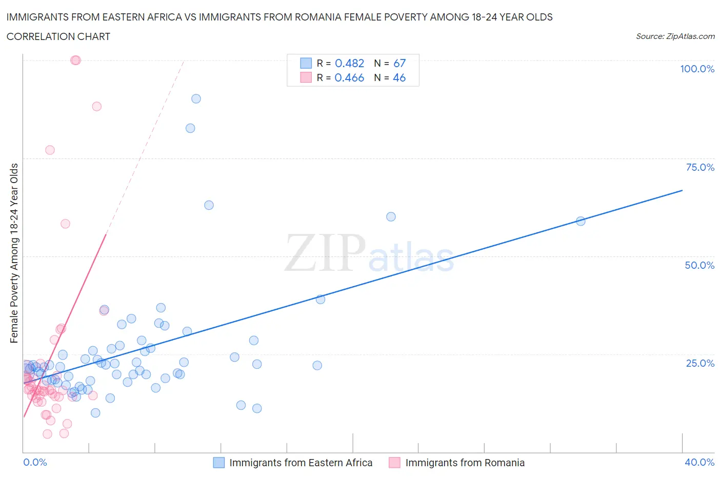 Immigrants from Eastern Africa vs Immigrants from Romania Female Poverty Among 18-24 Year Olds