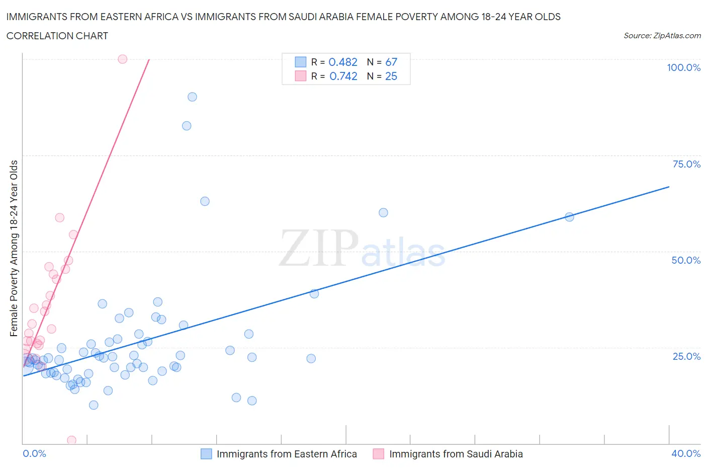 Immigrants from Eastern Africa vs Immigrants from Saudi Arabia Female Poverty Among 18-24 Year Olds