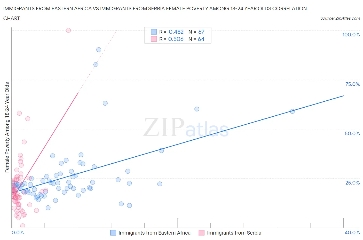 Immigrants from Eastern Africa vs Immigrants from Serbia Female Poverty Among 18-24 Year Olds