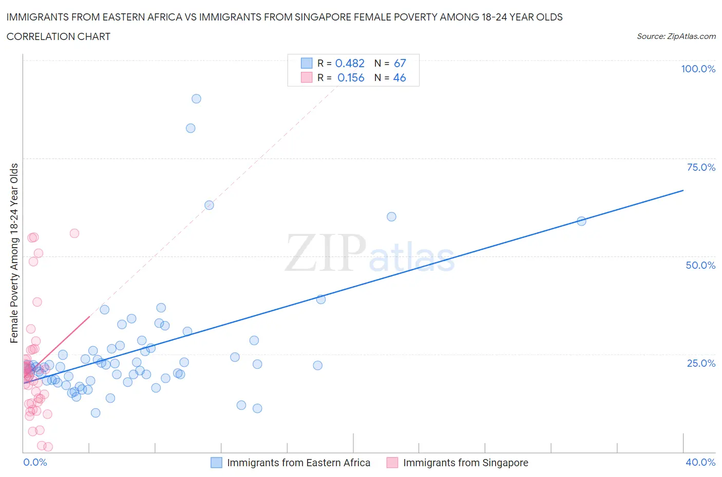 Immigrants from Eastern Africa vs Immigrants from Singapore Female Poverty Among 18-24 Year Olds