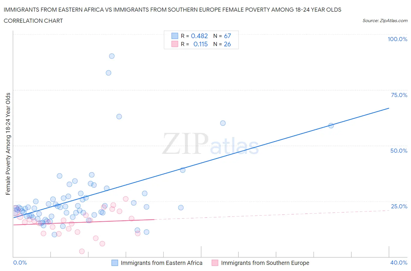 Immigrants from Eastern Africa vs Immigrants from Southern Europe Female Poverty Among 18-24 Year Olds