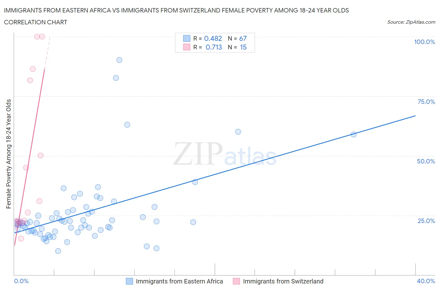 Immigrants from Eastern Africa vs Immigrants from Switzerland Female Poverty Among 18-24 Year Olds