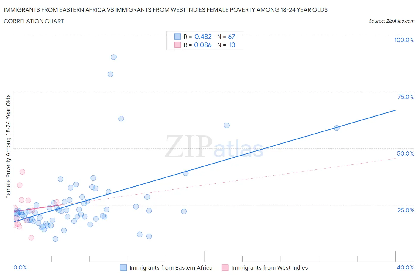 Immigrants from Eastern Africa vs Immigrants from West Indies Female Poverty Among 18-24 Year Olds