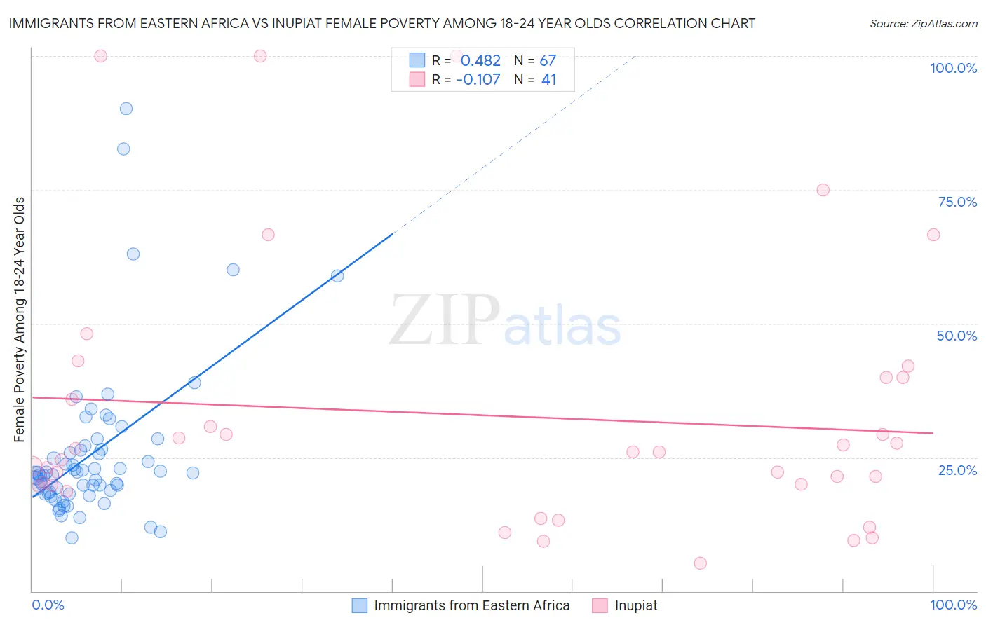Immigrants from Eastern Africa vs Inupiat Female Poverty Among 18-24 Year Olds